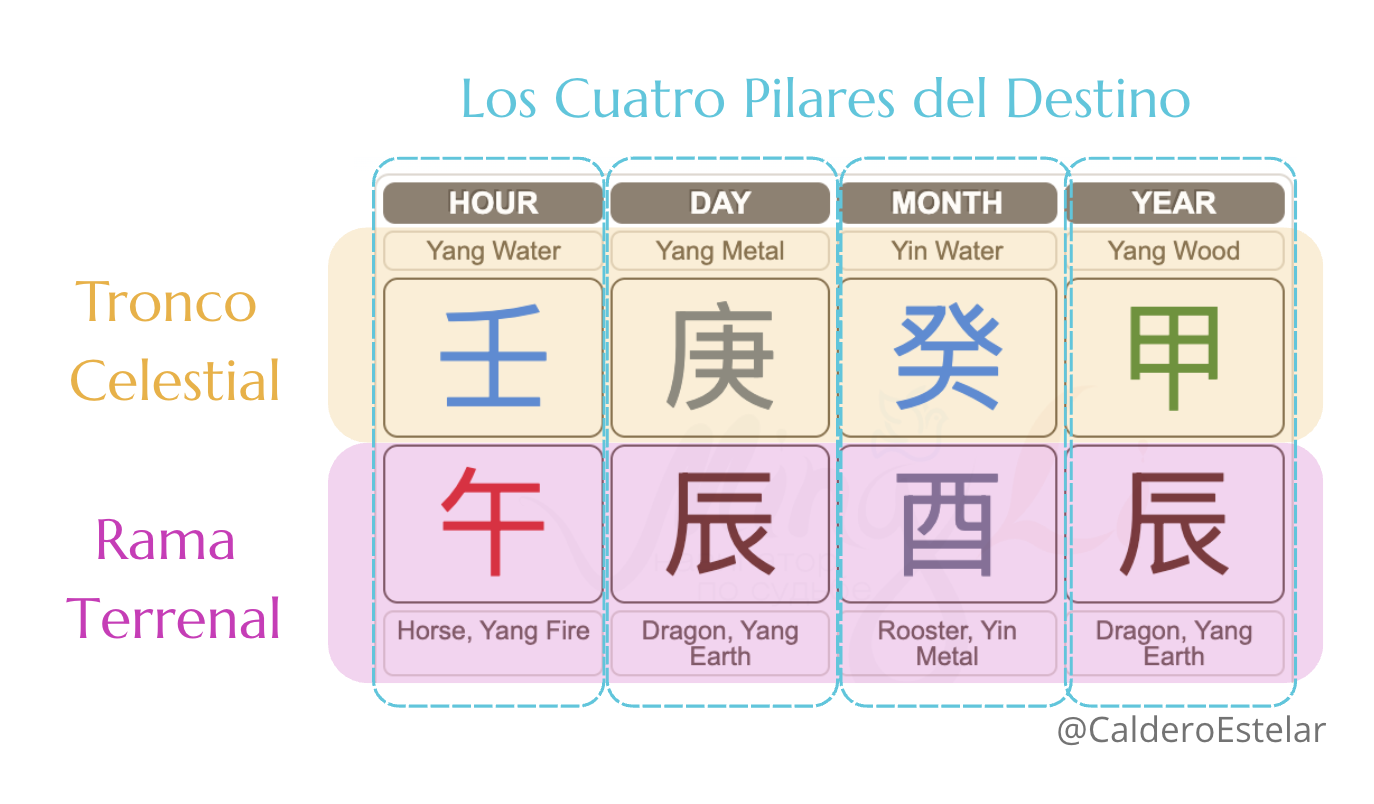 los cuatro pilares del destino, BAZI chart, carta BAZI